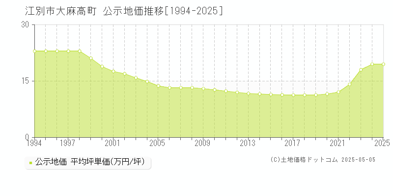 大麻高町(江別市)の公示地価推移グラフ(坪単価)[1994-2025年]