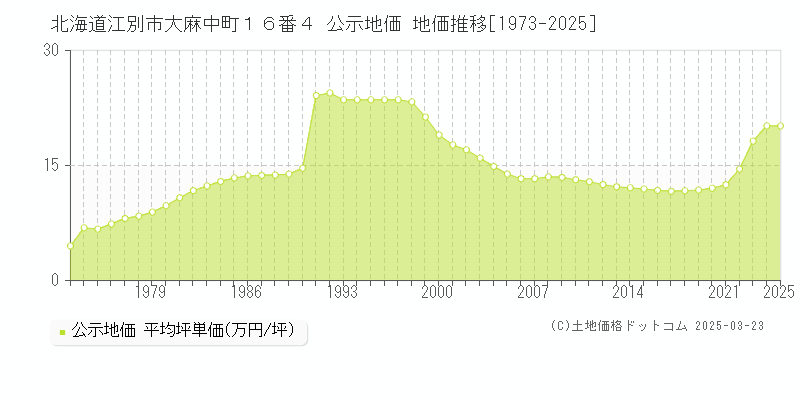 北海道江別市大麻中町１６番４ 公示地価 地価推移[1973-2025]