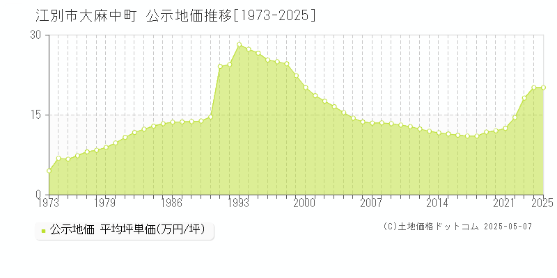 大麻中町(江別市)の公示地価推移グラフ(坪単価)[1973-2025年]