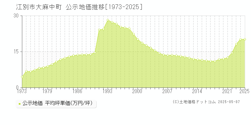 江別市大麻中町の地価公示推移グラフ 