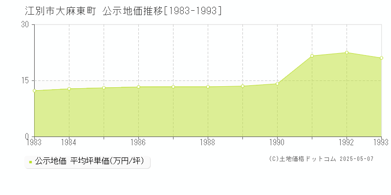 大麻東町(江別市)の公示地価推移グラフ(坪単価)[1983-1993年]