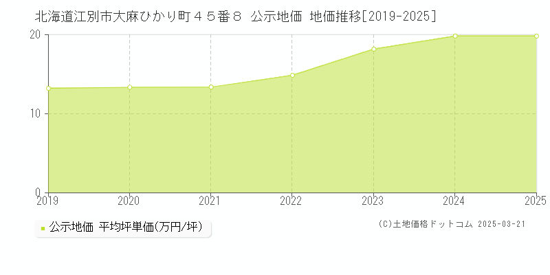 北海道江別市大麻ひかり町４５番８ 公示地価 地価推移[2019-2025]