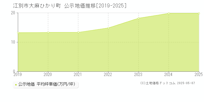 大麻ひかり町(江別市)の公示地価推移グラフ(坪単価)[2019-2025年]