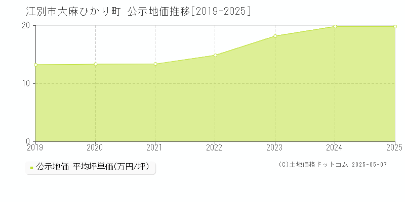 江別市大麻ひかり町の地価公示推移グラフ 