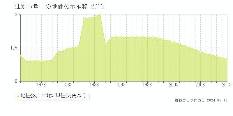江別市角山の地価公示推移グラフ 