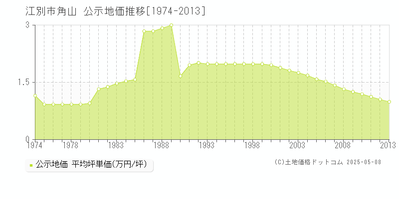 角山(江別市)の公示地価推移グラフ(坪単価)[1974-2013年]