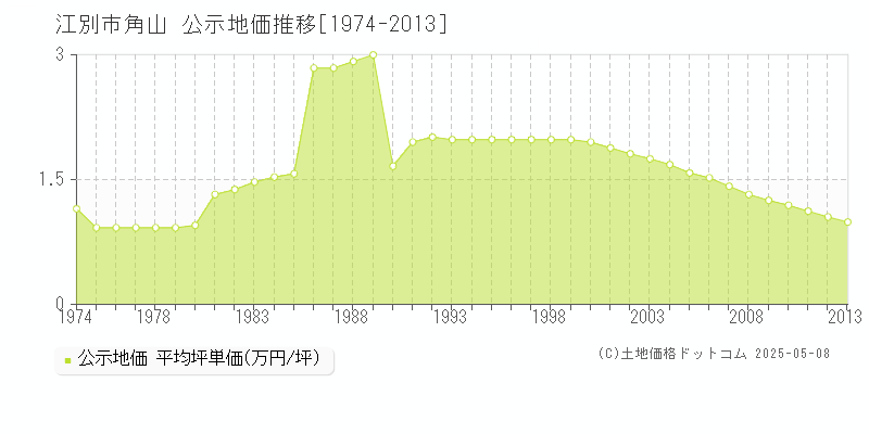 江別市角山の地価公示推移グラフ 