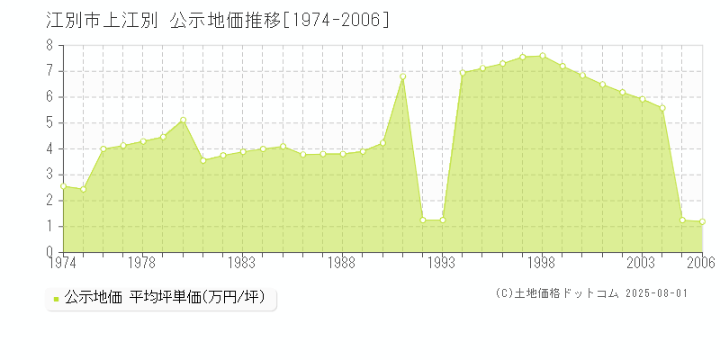 上江別(江別市)の公示地価推移グラフ(坪単価)[1974-2006年]