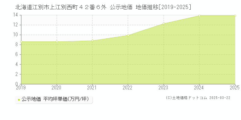北海道江別市上江別西町４２番６外 公示地価 地価推移[2019-2025]