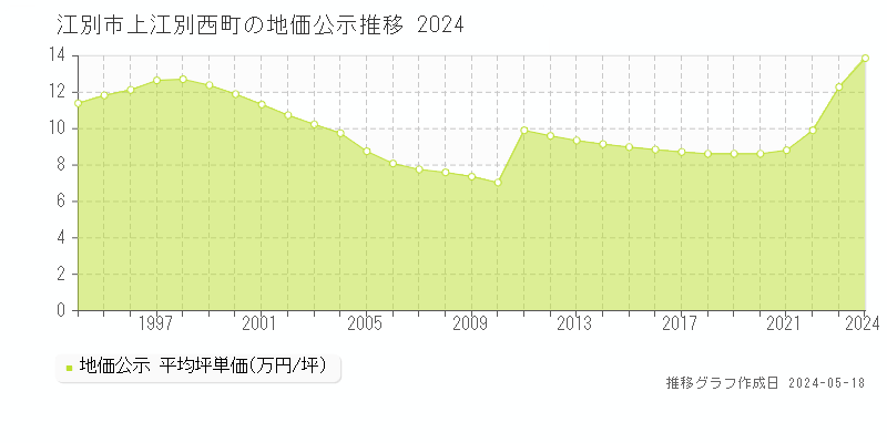 江別市上江別西町の地価公示推移グラフ 