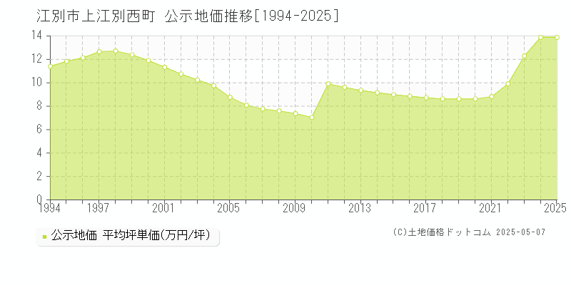 上江別西町(江別市)の公示地価推移グラフ(坪単価)[1994-2025年]