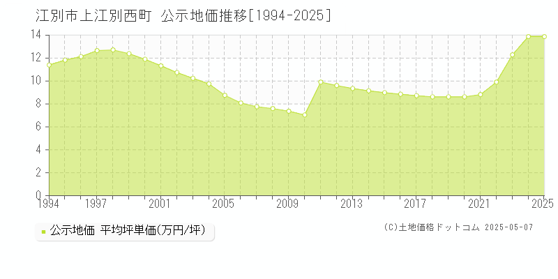 江別市上江別西町の地価公示推移グラフ 