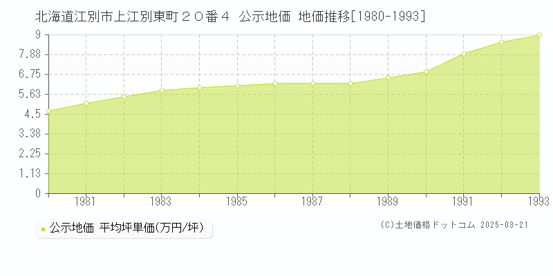 北海道江別市上江別東町２０番４ 公示地価 地価推移[1980-1993]