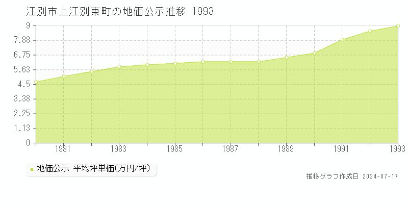 江別市上江別東町の地価公示推移グラフ 