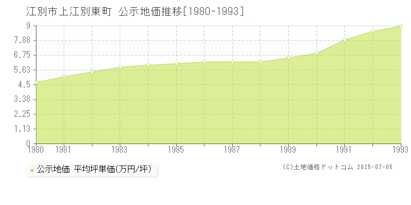 江別市上江別東町の地価公示推移グラフ 