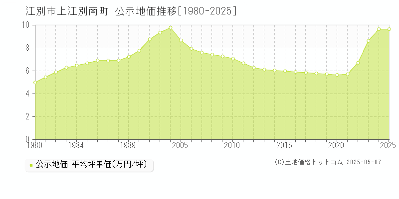 上江別南町(江別市)の公示地価推移グラフ(坪単価)[1980-2025年]