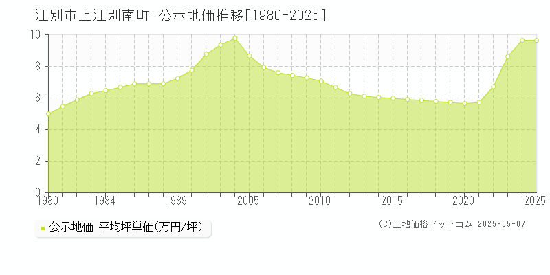 江別市上江別南町の地価公示推移グラフ 