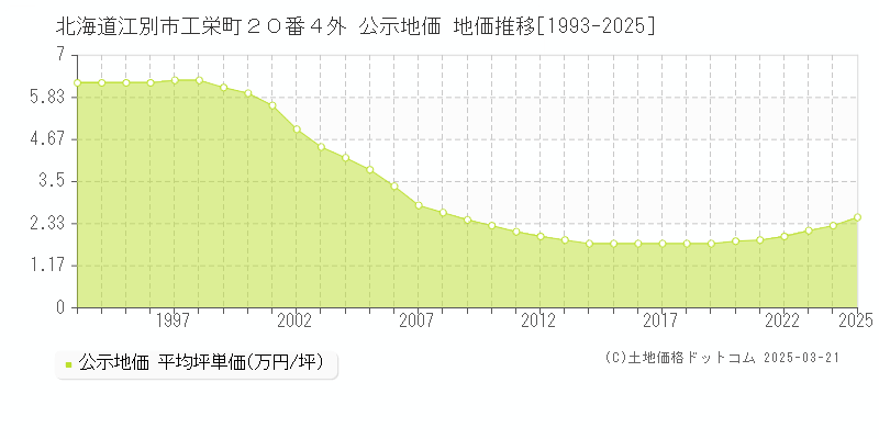 北海道江別市工栄町２０番４外 公示地価 地価推移[1993-2025]