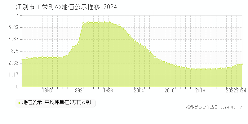 江別市工栄町の地価公示推移グラフ 