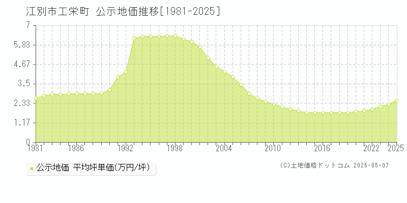 工栄町(江別市)の公示地価推移グラフ(坪単価)[1981-2025年]