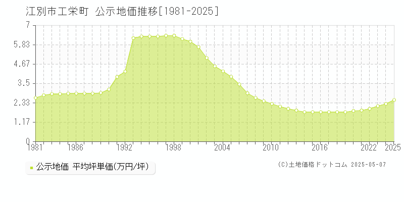 江別市工栄町の地価公示推移グラフ 