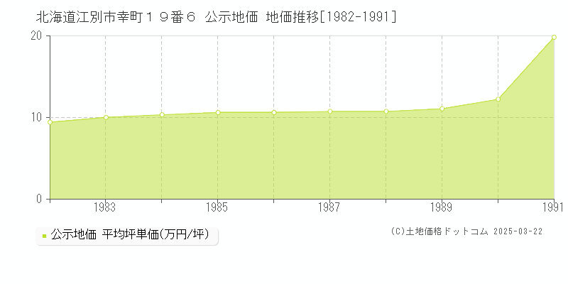北海道江別市幸町１９番６ 公示地価 地価推移[1982-1991]