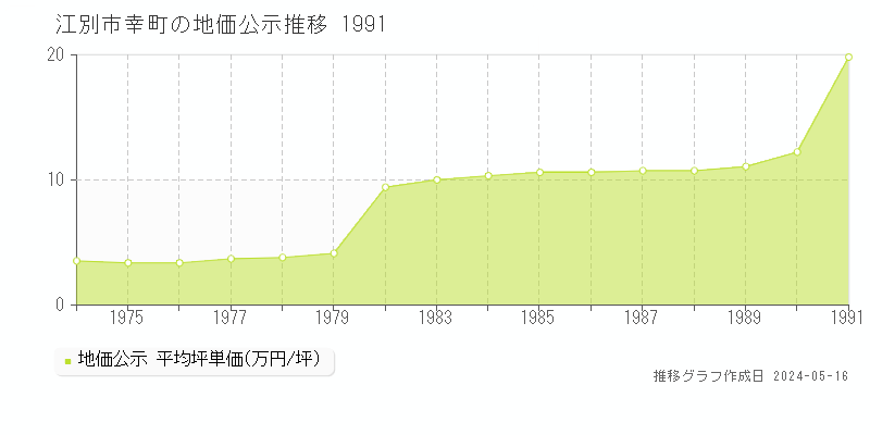 江別市幸町の地価公示推移グラフ 