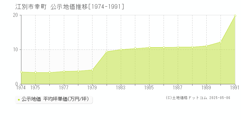 幸町(江別市)の公示地価推移グラフ(坪単価)[1974-1991年]