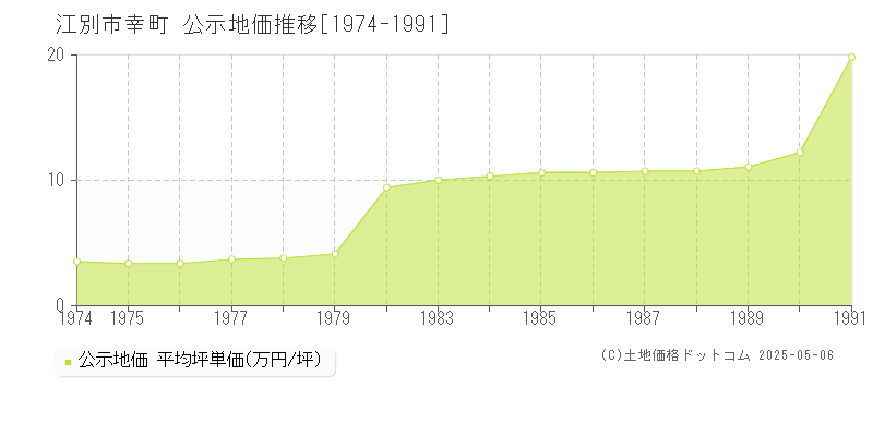 江別市幸町の地価公示推移グラフ 