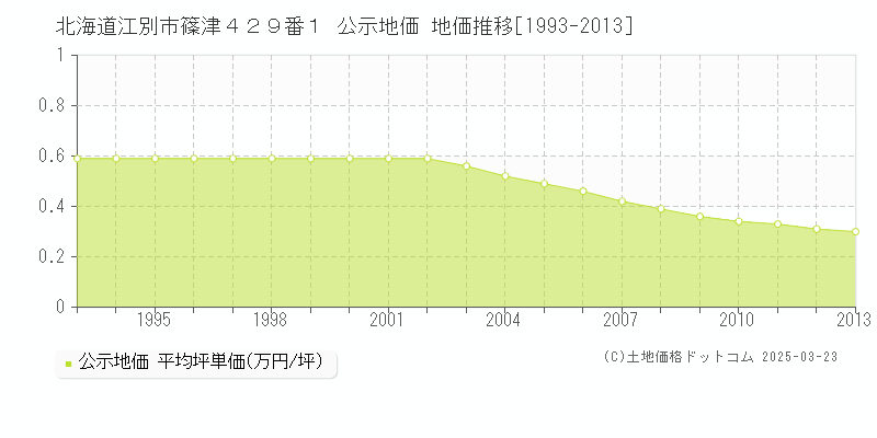 北海道江別市篠津４２９番１ 公示地価 地価推移[1993-2013]