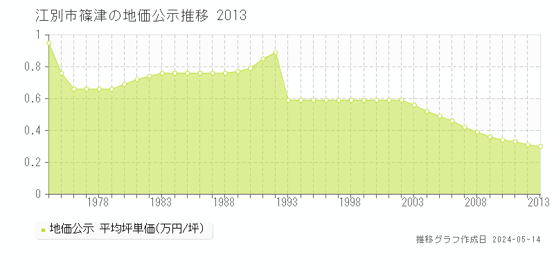 江別市篠津の地価公示推移グラフ 