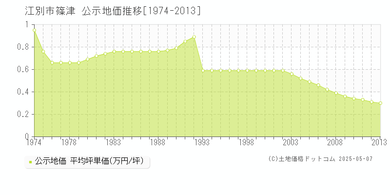 篠津(江別市)の公示地価推移グラフ(坪単価)[1974-2013年]