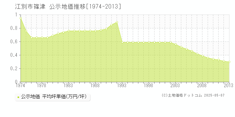 江別市篠津の地価公示推移グラフ 