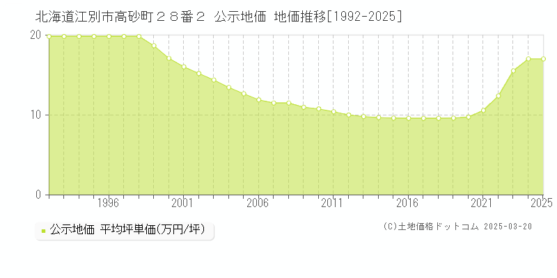 北海道江別市高砂町２８番２ 公示地価 地価推移[1992-2025]