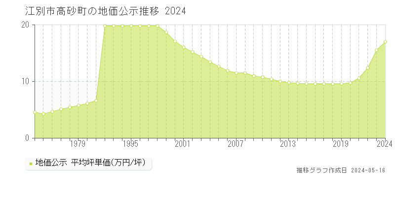 江別市高砂町の地価公示推移グラフ 