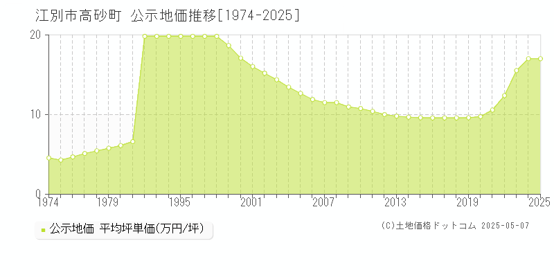 高砂町(江別市)の公示地価推移グラフ(坪単価)[1974-2025年]