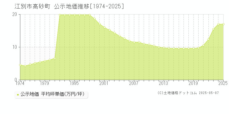 江別市高砂町の地価公示推移グラフ 