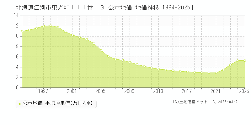 北海道江別市東光町１１１番１３ 公示地価 地価推移[1994-2025]