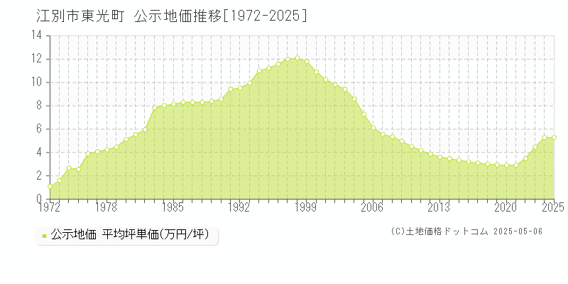 東光町(江別市)の公示地価推移グラフ(坪単価)[1972-2025年]