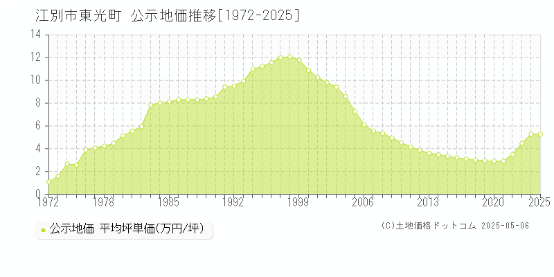 江別市東光町の地価公示推移グラフ 