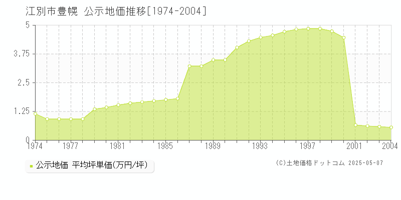 豊幌(江別市)の公示地価推移グラフ(坪単価)[1974-2004年]