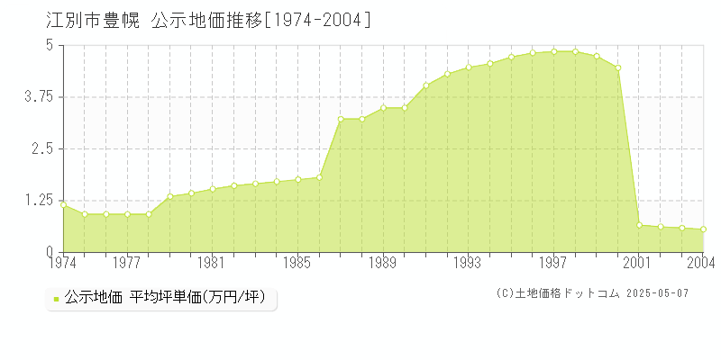 江別市豊幌の地価公示推移グラフ 