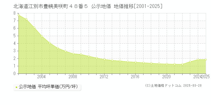 北海道江別市豊幌美咲町４８番５ 公示地価 地価推移[2001-2025]