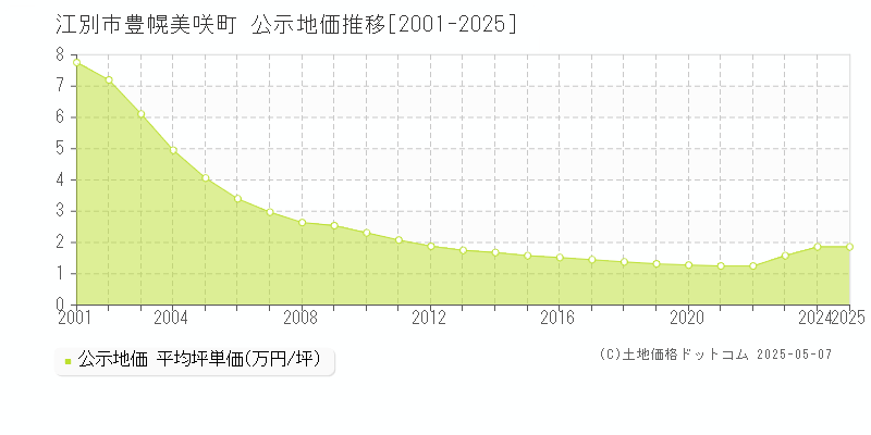豊幌美咲町(江別市)の公示地価推移グラフ(坪単価)[2001-2025年]