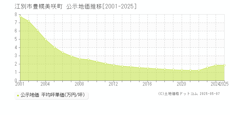 江別市豊幌美咲町の地価公示推移グラフ 