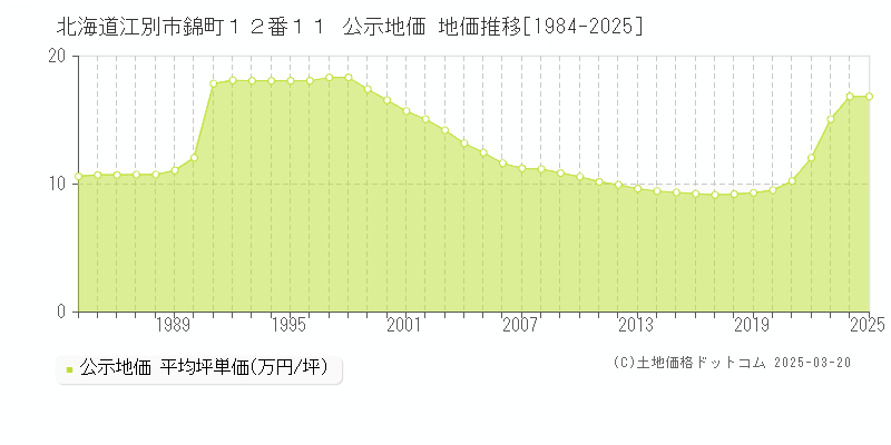 北海道江別市錦町１２番１１ 公示地価 地価推移[1984-2025]