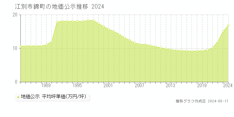 江別市錦町の地価公示推移グラフ 