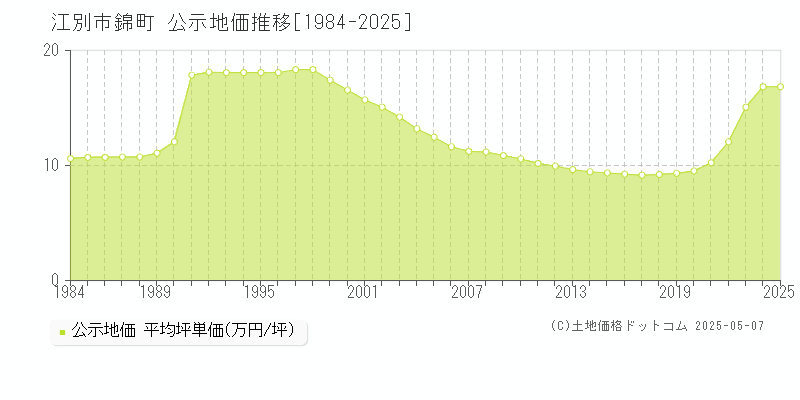 錦町(江別市)の公示地価推移グラフ(坪単価)[1984-2025年]