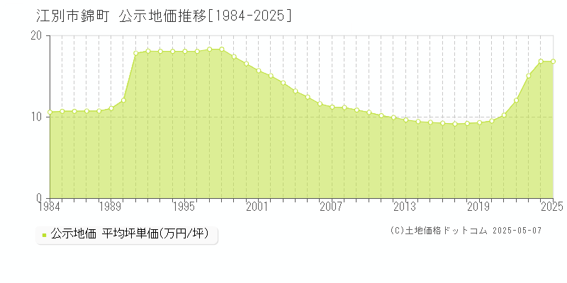 江別市錦町の地価公示推移グラフ 