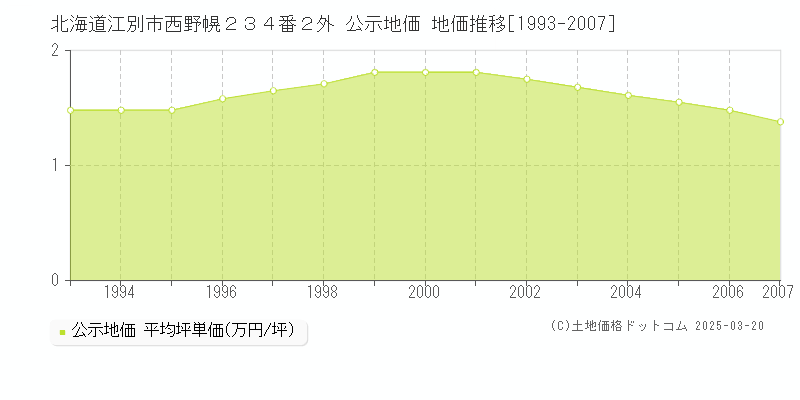 北海道江別市西野幌２３４番２外 公示地価 地価推移[1993-2007]